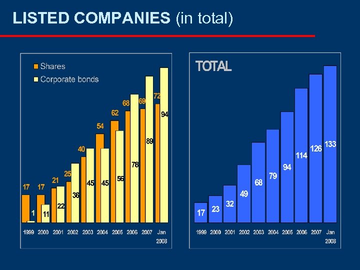 LISTED COMPANIES (in total) 