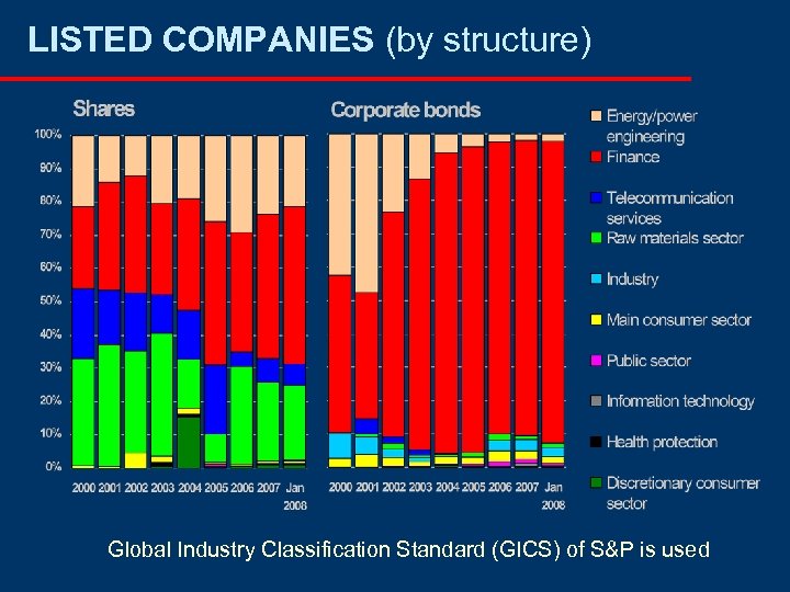 LISTED COMPANIES (by structure) Global Industry Classification Standard (GICS) of S&P is used 