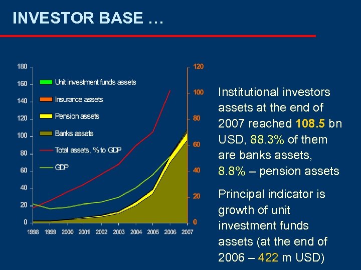 INVESTOR BASE … Institutional investors assets at the end of 2007 reached 108. 5