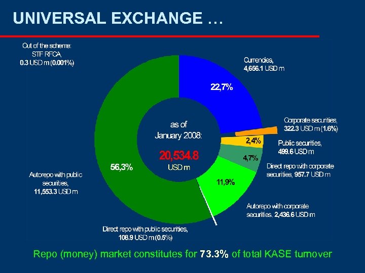 UNIVERSAL EXCHANGE … Repo (money) market constitutes for 73. 3% of total KASE turnover