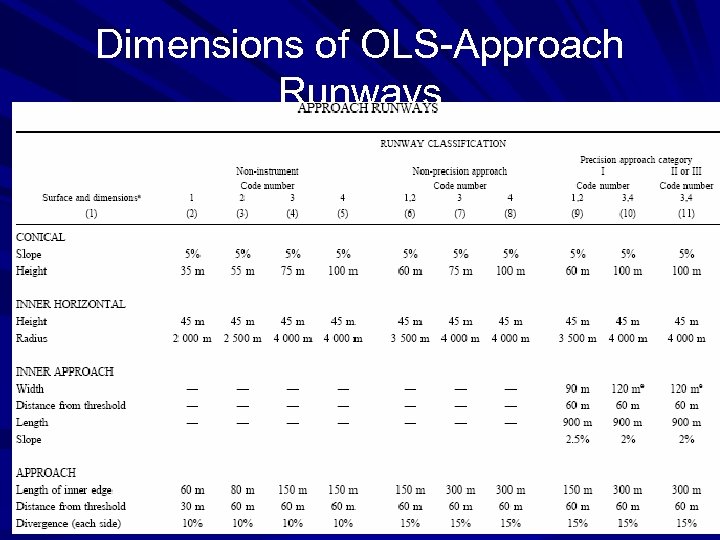 Dimensions of OLS Approach Runways 