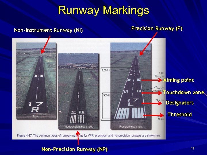 Runway Markings Non-Instrument Runway (NI) Precision Runway (P) Aiming point Touchdown zone Designators Threshold