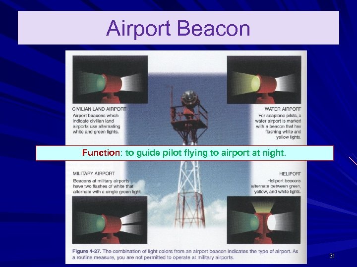 Airport Beacon Function: to guide pilot flying to airport at night. 31 