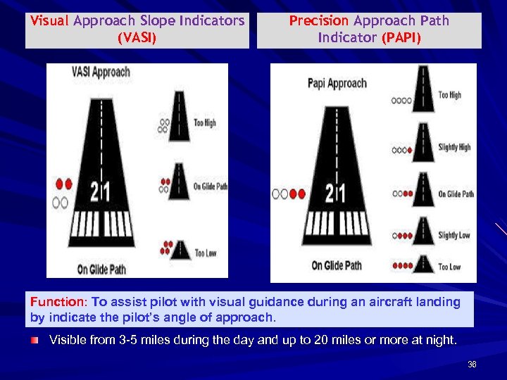 Visual Approach Slope Indicators (VASI) Precision Approach Path Indicator (PAPI) Function: To assist pilot