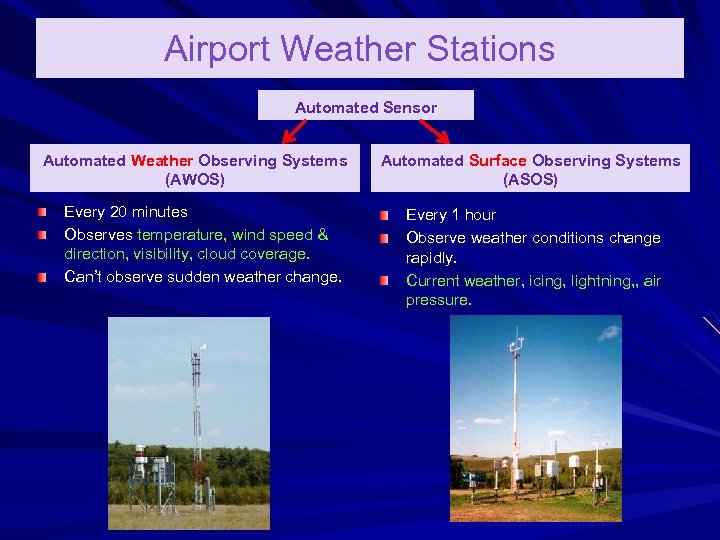 Airport Weather Stations Automated Sensor Automated Weather Observing Systems (AWOS) Every 20 minutes Observes