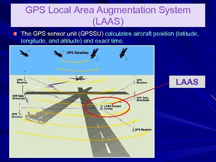 GPS Local Area Augmentation System (LAAS) The GPS sensor unit (GPSSU) calculates aircraft position