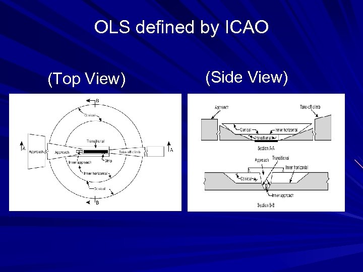 OLS defined by ICAO (Top View) (Side View) 