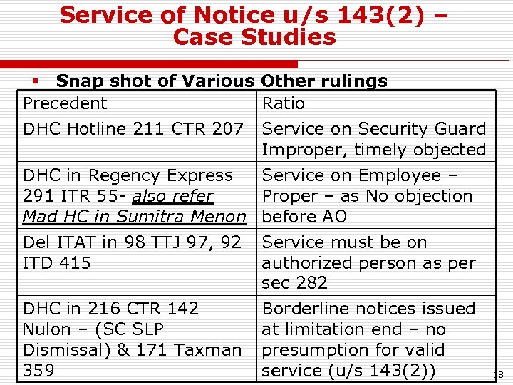Service of Notice u/s 143(2) – Case Studies § Snap shot of Various Other