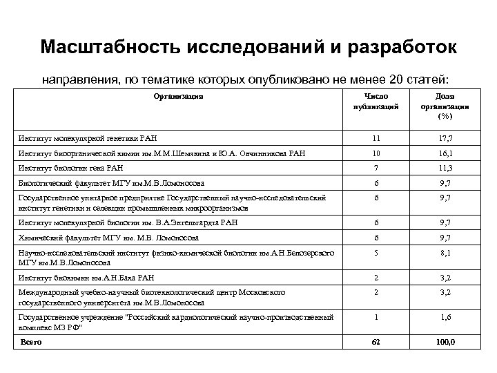 Масштабность исследований и разработок направления, по тематике которых опубликовано не менее 20 статей: Организация