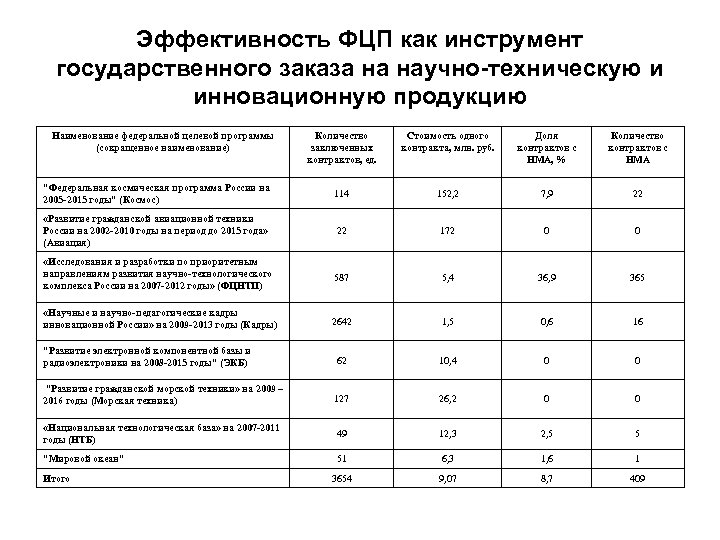 Эффективность ФЦП как инструмент государственного заказа на научно-техническую и инновационную продукцию Наименование федеральной целевой