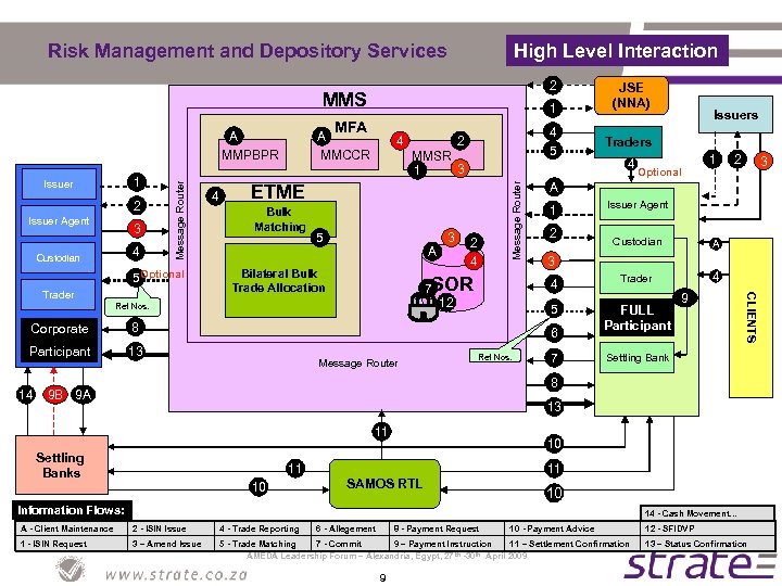 Risk Management and Depository Services High Level Interaction 2 MMS MFA 2 Issuer Agent