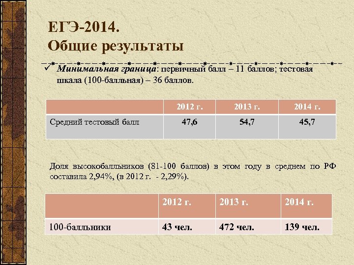 ЕГЭ-2014. Общие результаты ü Минимальная граница: первичный балл – 11 баллов; тестовая шкала (100