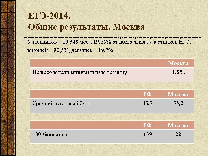 ЕГЭ-2014. Общие результаты. Москва Участников – 10 345 чел. , 19, 25% от всего