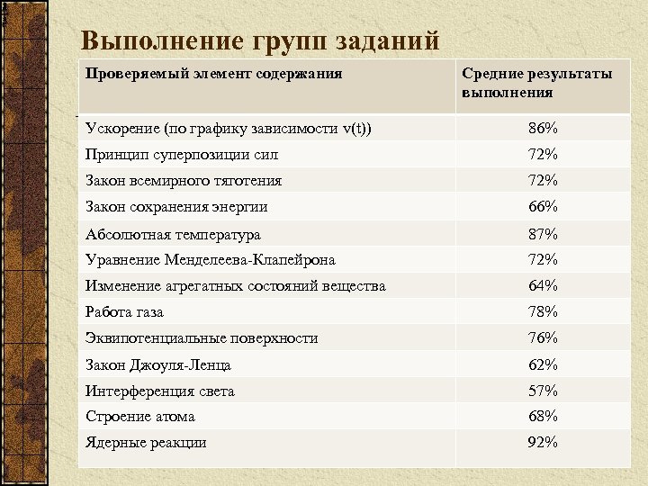 Содержание согласно. Проверяемые элементы содержания. Наличие элементов содержания согласно прп. Отсутствующие элементы содержания согласно прп. Компоненты содержания в физике.