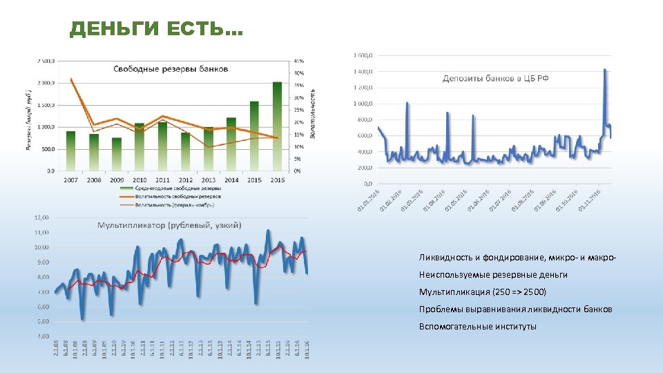 ДЕНЬГИ ЕСТЬ… Ликвидность и фондирование, микро- и макро. Неиспользуемые резервные деньги Мультипликация (250 =>