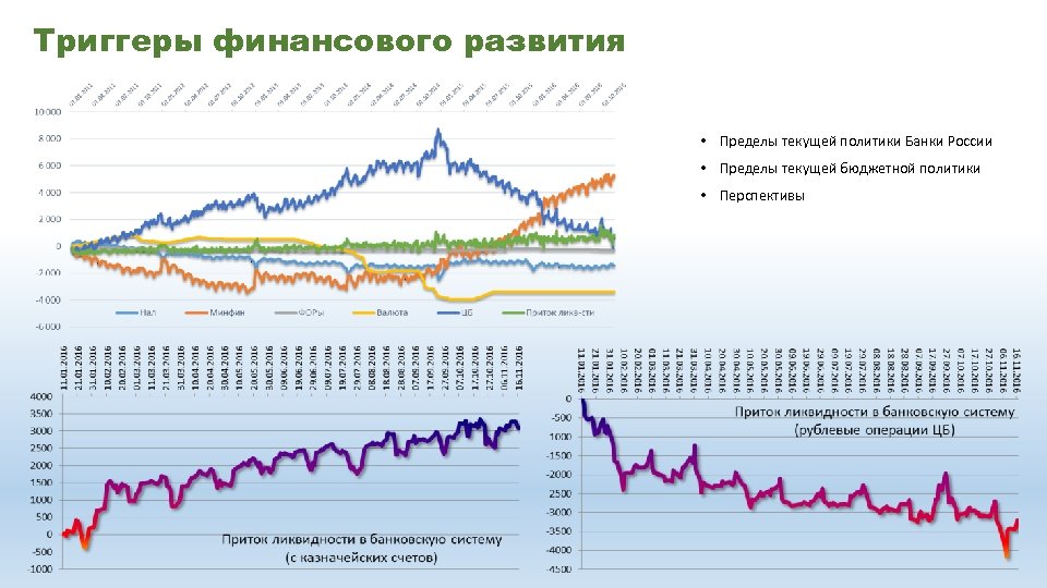 Триггеры финансового развития • Пределы текущей политики Банки России • Пределы текущей бюджетной политики