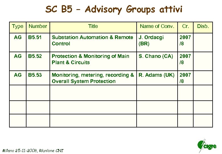 SC B 5 – Advisory Groups attivi Type Number Title Name of Conv. Cr.