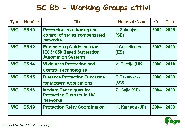 SC B 5 - Working Groups attivi Type Number Title WG B 5. 10