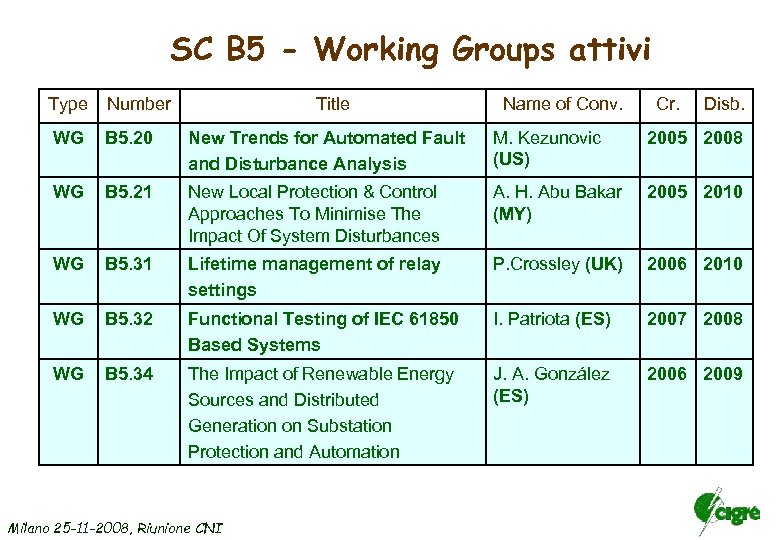 SC B 5 - Working Groups attivi Type Number Title WG B 5. 20