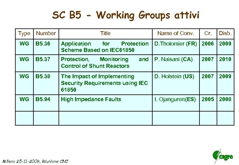 SC B 5 - Working Groups attivi Type Number Title WG B 5. 36