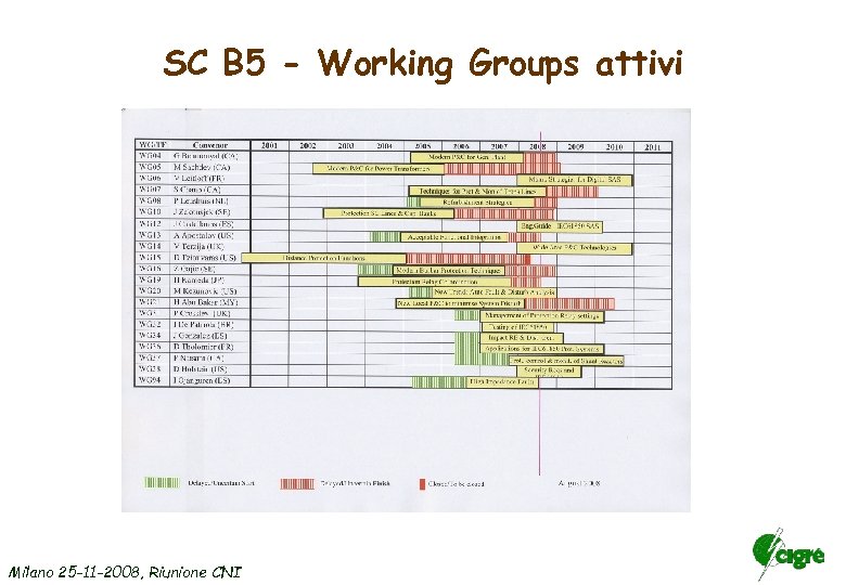 SC B 5 - Working Groups attivi Milano 25 -11 -2008, Riunione CNI 