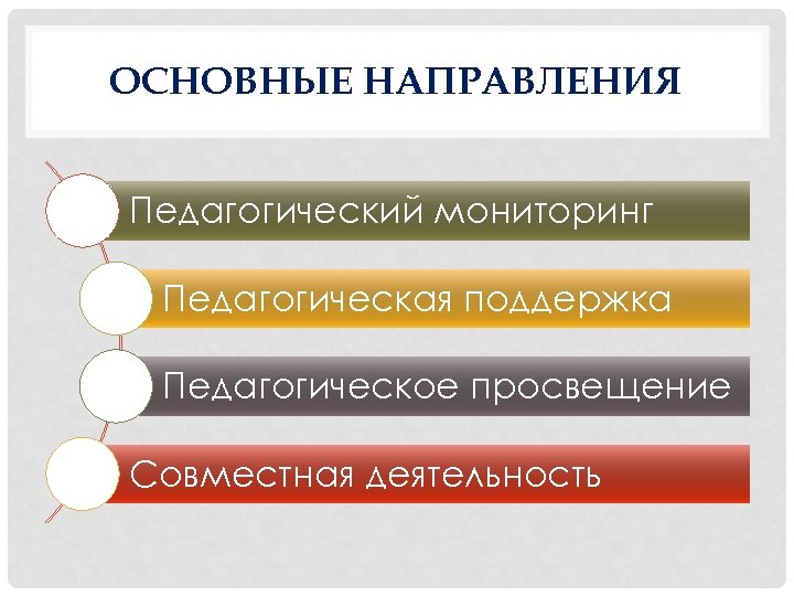 ОСНОВНЫЕ НАПРАВЛЕНИЯ Педагогический мониторинг Педагогическая поддержка Педагогическое просвещение Совместная деятельность 