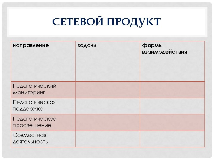 СЕТЕВОЙ ПРОДУКТ направление Педагогический мониторинг Педагогическая поддержка Педагогическое просвещение Совместная деятельность задачи формы взаимодействия