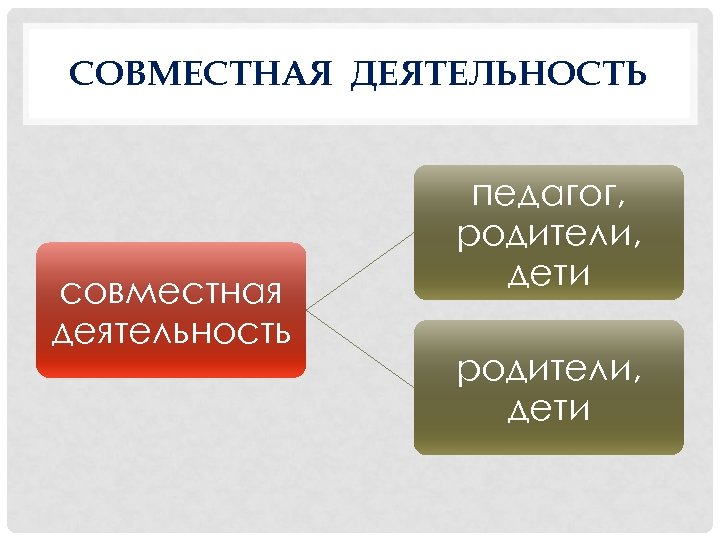 СОВМЕСТНАЯ ДЕЯТЕЛЬНОСТЬ совместная деятельность педагог, родители, дети 