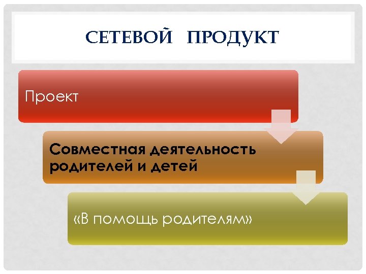 СЕТЕВОЙ ПРОДУКТ Проект Совместная деятельность родителей и детей «В помощь родителям» 
