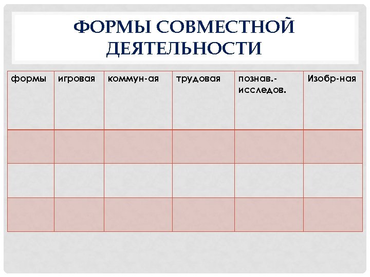 ФОРМЫ СОВМЕСТНОЙ ДЕЯТЕЛЬНОСТИ формы игровая коммун-ая трудовая познав. исследов. Изобр-ная 