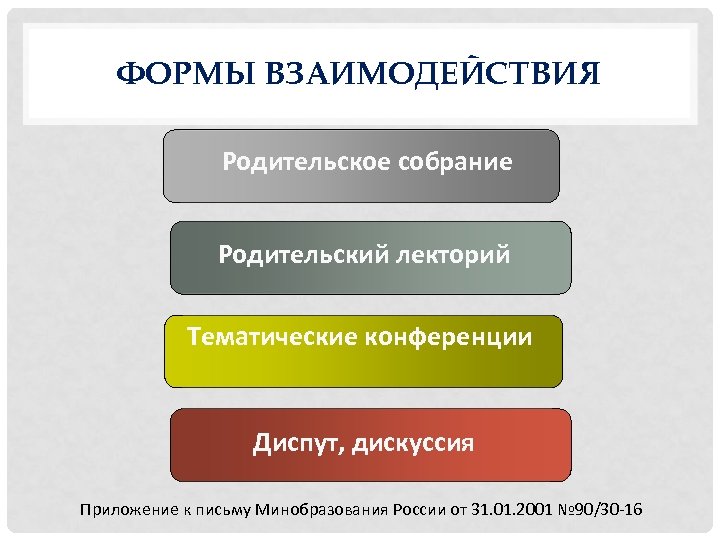 ФОРМЫ ВЗАИМОДЕЙСТВИЯ Родительское собрание Родительский лекторий Тематические конференции Диспут, дискуссия Приложение к письму Минобразования