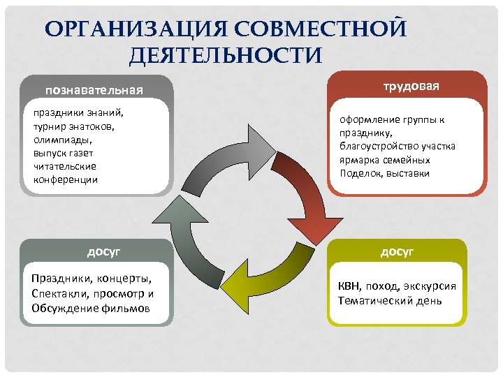 ОРГАНИЗАЦИЯ СОВМЕСТНОЙ ДЕЯТЕЛЬНОСТИ познавательная праздники знаний, турнир знатоков, олимпиады, выпуск газет читательские конференции досуг
