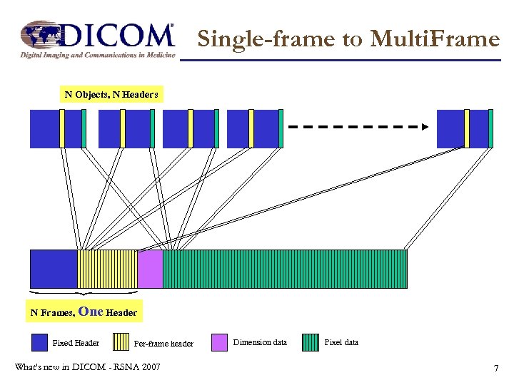 Single-frame to Multi. Frame N Objects, N Headers N Frames, One Header Fixed Header