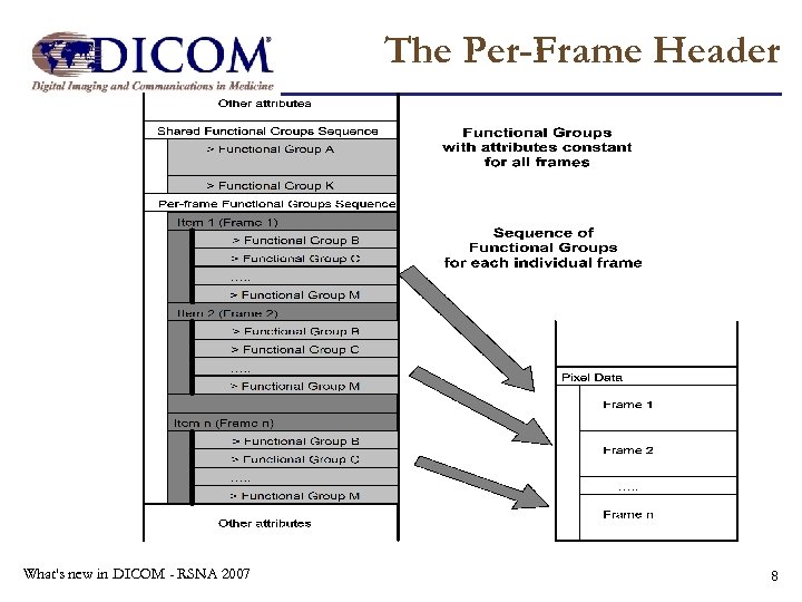 The Per-Frame Header What's new in DICOM - RSNA 2007 8 