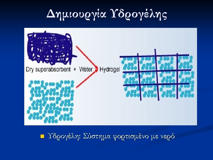 Δημιουργία Υδρογέλης n Υδρογέλη: Σύστημα φορτισμένο με νερό 