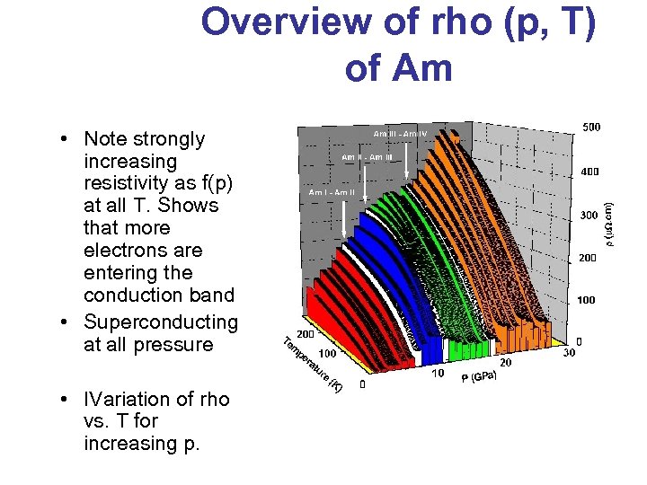 Overview of rho (p, T) of Am • Note strongly increasing resistivity as f(p)