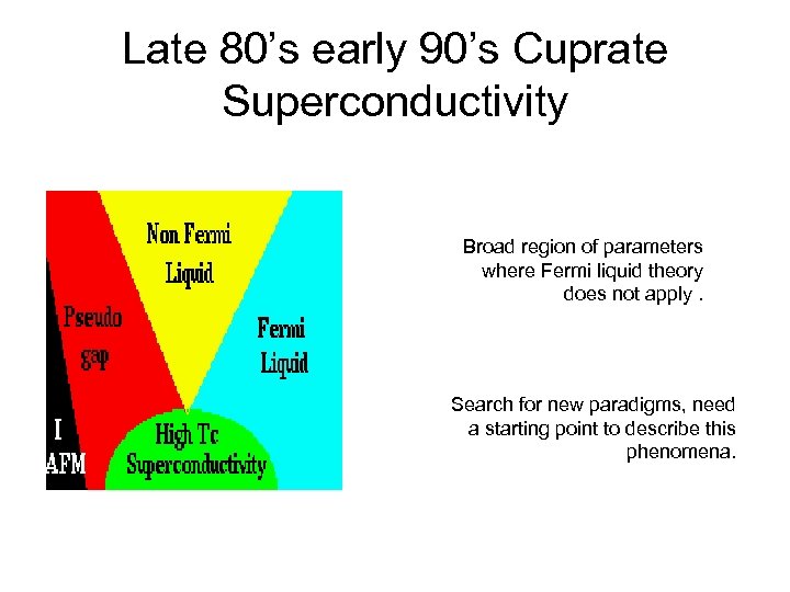 Late 80’s early 90’s Cuprate Superconductivity Broad region of parameters where Fermi liquid theory