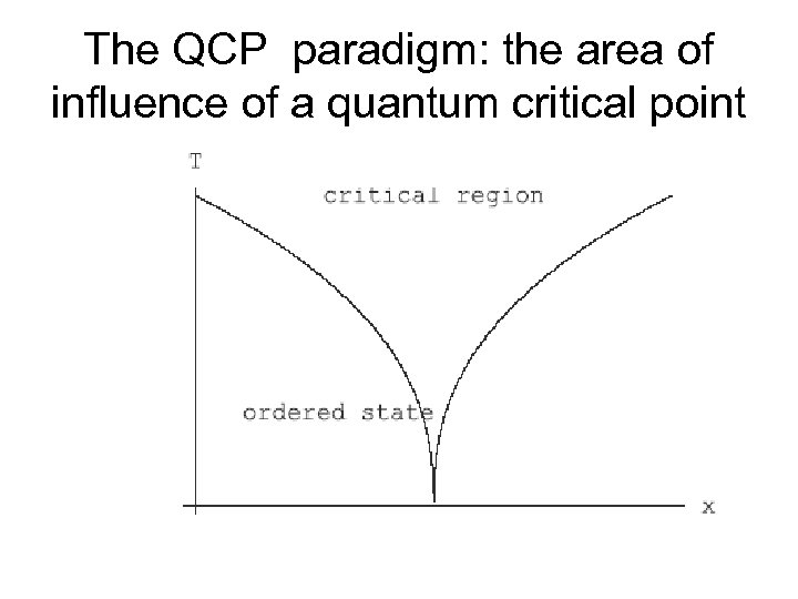 The QCP paradigm: the area of influence of a quantum critical point 