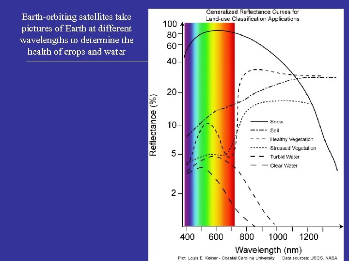 Earth-orbiting satellites take pictures of Earth at different wavelengths to determine the health of