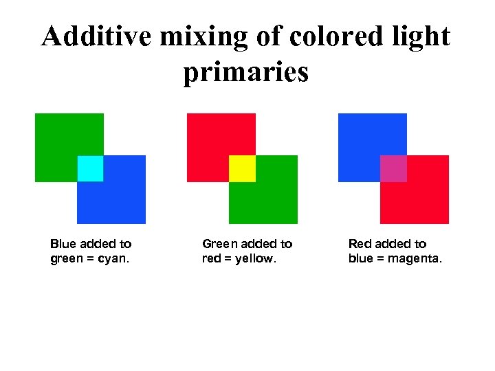 Additive mixing of colored light primaries Blue added to green = cyan. Green added
