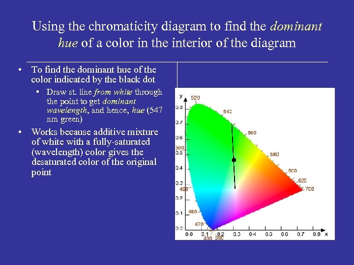 Using the chromaticity diagram to find the dominant hue of a color in the