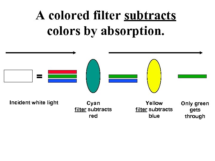 A colored filter subtracts colors by absorption. = Incident white light Cyan filter subtracts