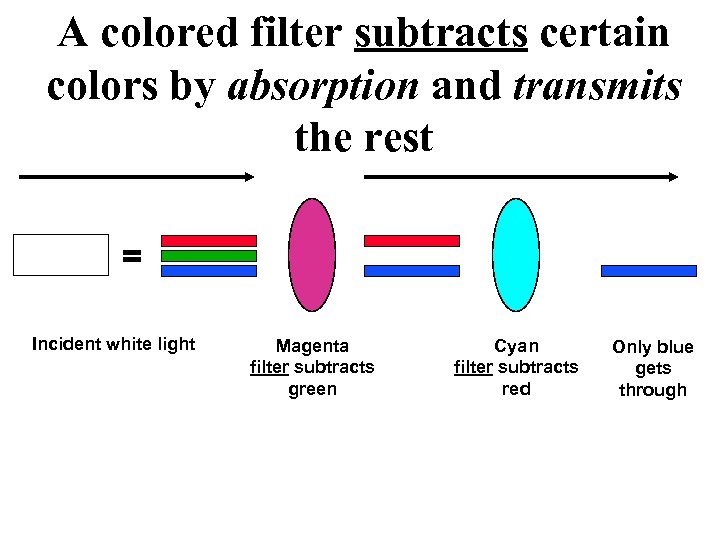 A colored filter subtracts certain colors by absorption and transmits the rest = Incident