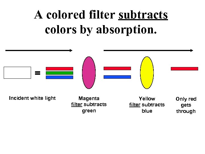 A colored filter subtracts colors by absorption. = Incident white light Magenta filter subtracts