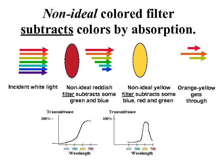 Non-ideal colored filter subtracts colors by absorption. Incident white light Non-ideal reddish filter subtracts