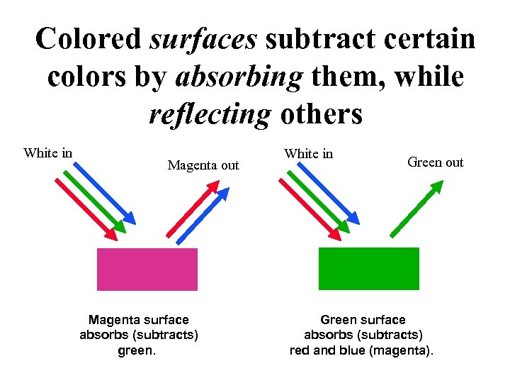 Colored surfaces subtract certain colors by absorbing them, while reflecting others White in Magenta