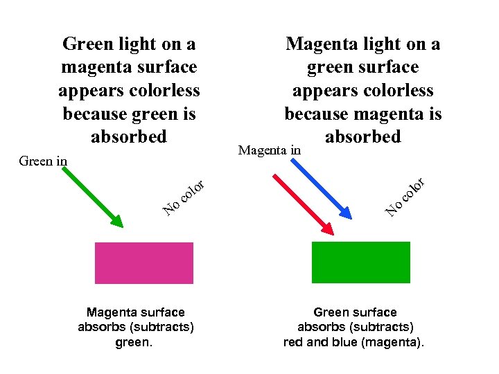 oc N Magenta surface absorbs (subtracts) green. or lor o Magenta in co l