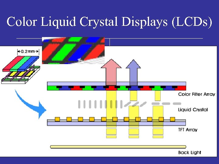 Color Liquid Crystal Displays (LCDs) 