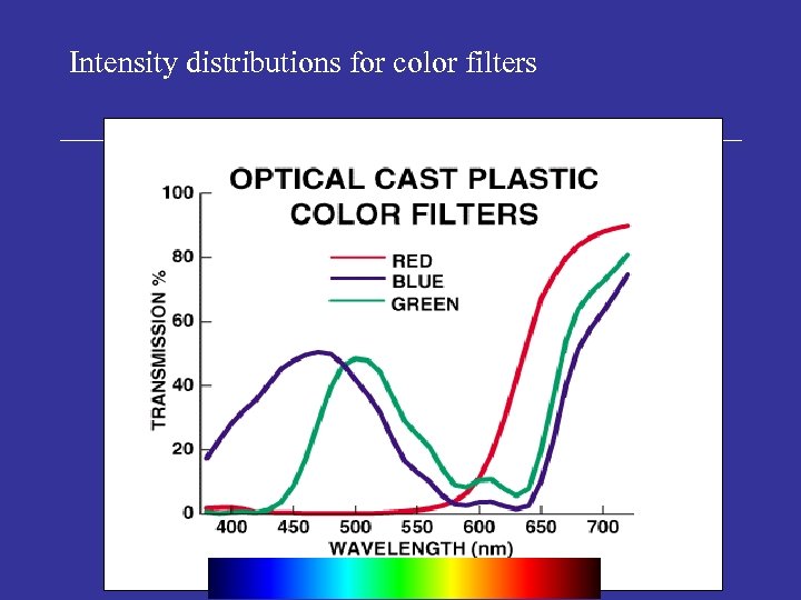 Intensity distributions for color filters 