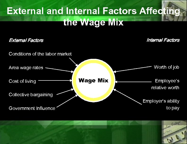 External and Internal Factors Affecting the Wage Mix Internal Factors External Factors Conditions of